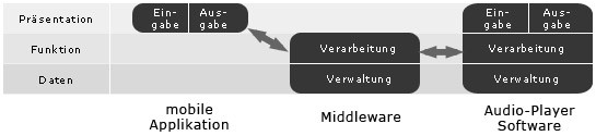 Aufgabenverteilung in der verteilten Anwendung