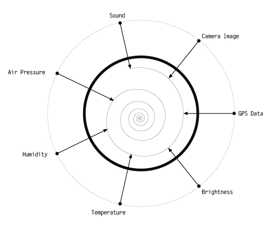 ENDO Sensorik